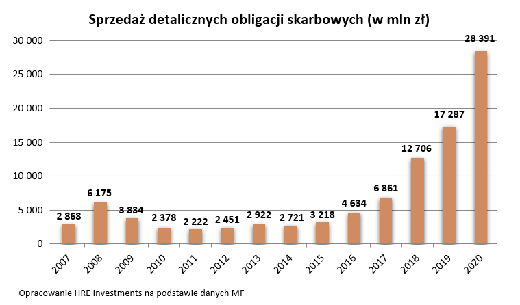 Polacy kupili rzdowe obligacje za ponad 28 miliardw