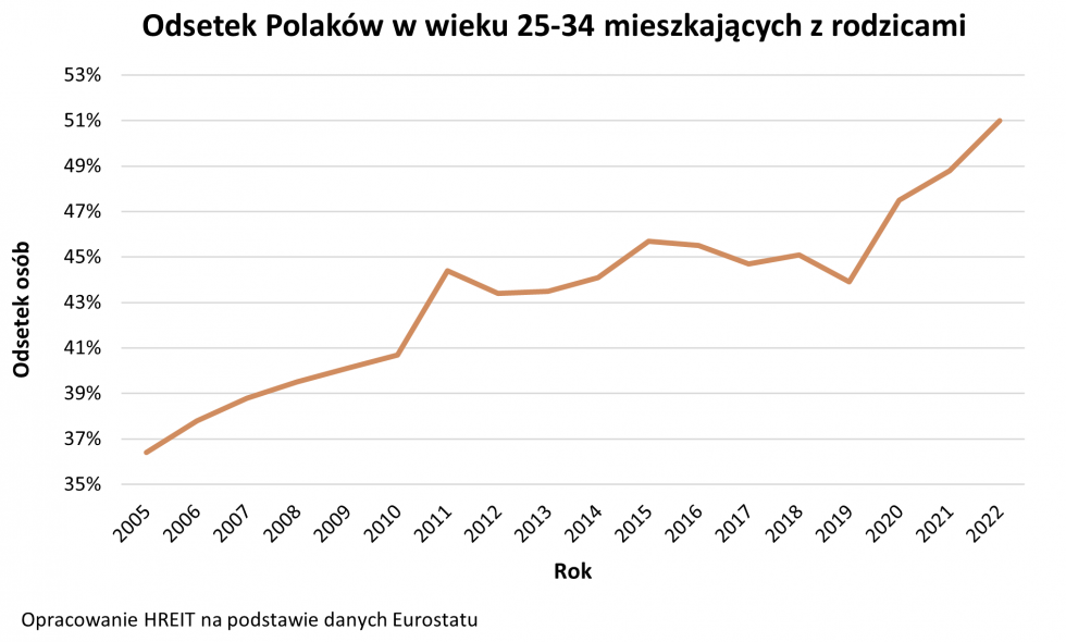Eurostat: Tak złej sytuacji mieszkaniowej wśród Polaków jeszcze nie było